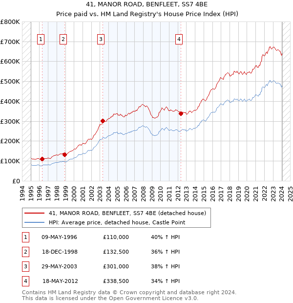41, MANOR ROAD, BENFLEET, SS7 4BE: Price paid vs HM Land Registry's House Price Index