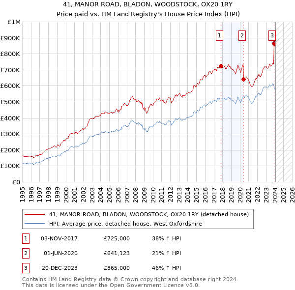41, MANOR ROAD, BLADON, WOODSTOCK, OX20 1RY: Price paid vs HM Land Registry's House Price Index
