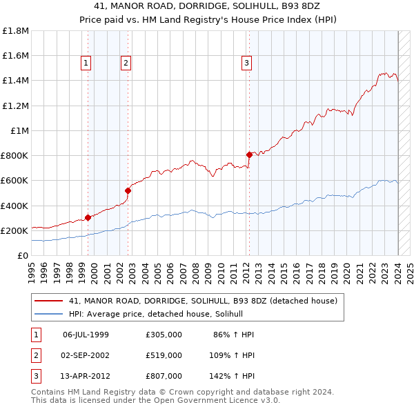 41, MANOR ROAD, DORRIDGE, SOLIHULL, B93 8DZ: Price paid vs HM Land Registry's House Price Index