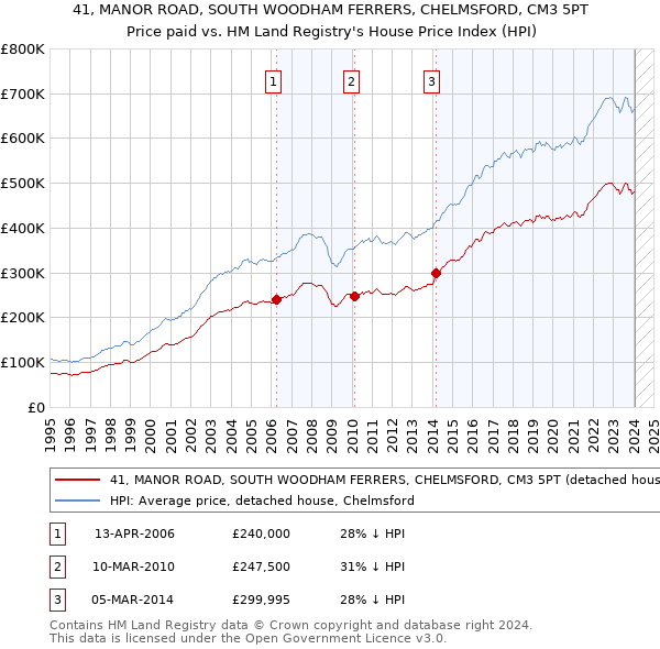 41, MANOR ROAD, SOUTH WOODHAM FERRERS, CHELMSFORD, CM3 5PT: Price paid vs HM Land Registry's House Price Index