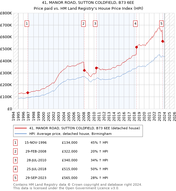 41, MANOR ROAD, SUTTON COLDFIELD, B73 6EE: Price paid vs HM Land Registry's House Price Index