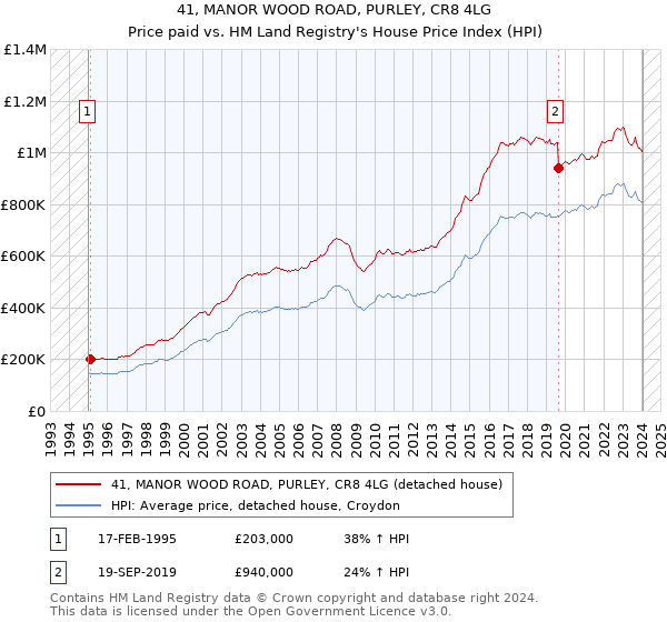 41, MANOR WOOD ROAD, PURLEY, CR8 4LG: Price paid vs HM Land Registry's House Price Index