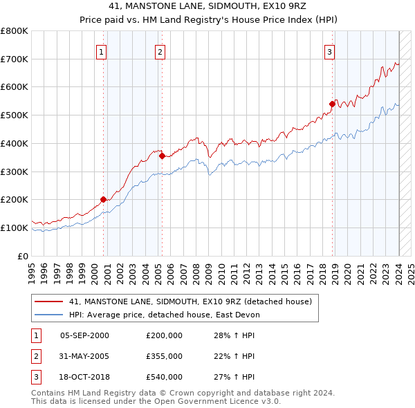 41, MANSTONE LANE, SIDMOUTH, EX10 9RZ: Price paid vs HM Land Registry's House Price Index