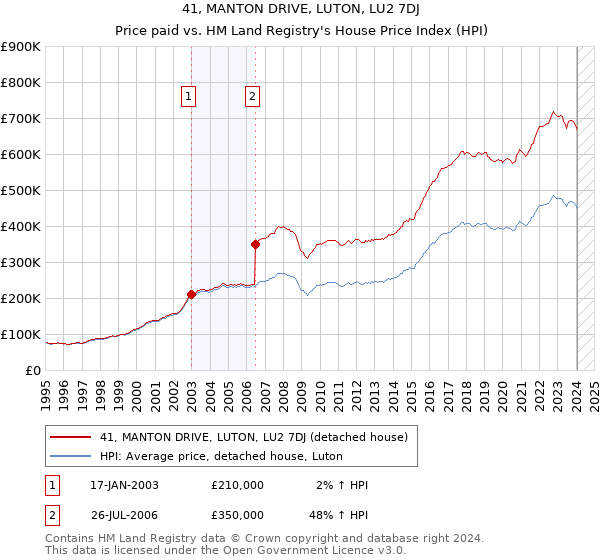 41, MANTON DRIVE, LUTON, LU2 7DJ: Price paid vs HM Land Registry's House Price Index