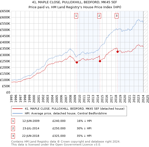 41, MAPLE CLOSE, PULLOXHILL, BEDFORD, MK45 5EF: Price paid vs HM Land Registry's House Price Index