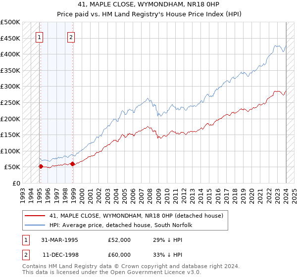 41, MAPLE CLOSE, WYMONDHAM, NR18 0HP: Price paid vs HM Land Registry's House Price Index