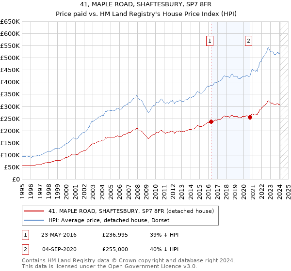 41, MAPLE ROAD, SHAFTESBURY, SP7 8FR: Price paid vs HM Land Registry's House Price Index