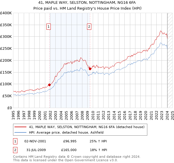 41, MAPLE WAY, SELSTON, NOTTINGHAM, NG16 6FA: Price paid vs HM Land Registry's House Price Index