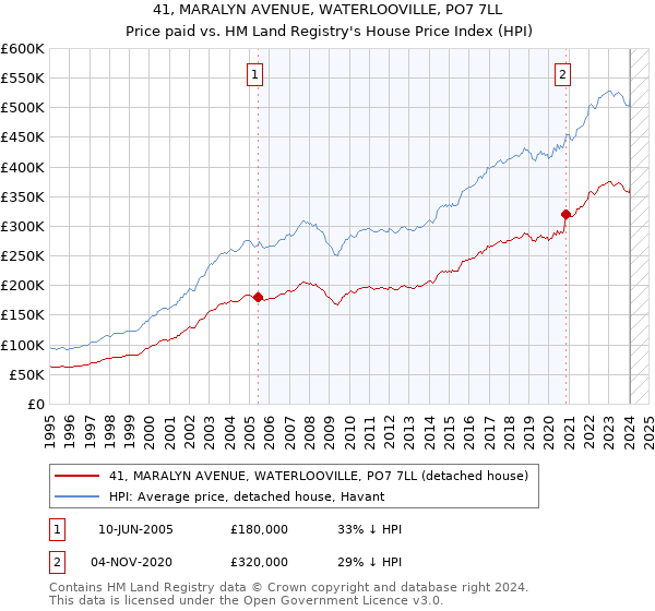41, MARALYN AVENUE, WATERLOOVILLE, PO7 7LL: Price paid vs HM Land Registry's House Price Index