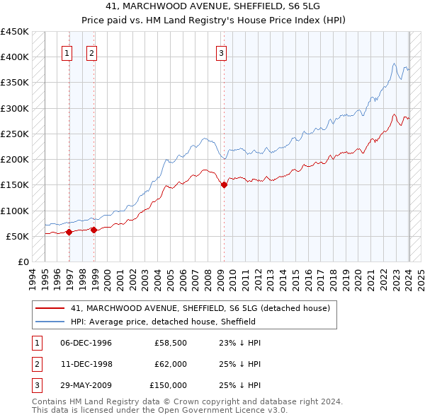 41, MARCHWOOD AVENUE, SHEFFIELD, S6 5LG: Price paid vs HM Land Registry's House Price Index