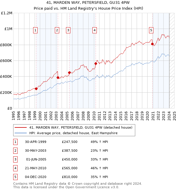 41, MARDEN WAY, PETERSFIELD, GU31 4PW: Price paid vs HM Land Registry's House Price Index