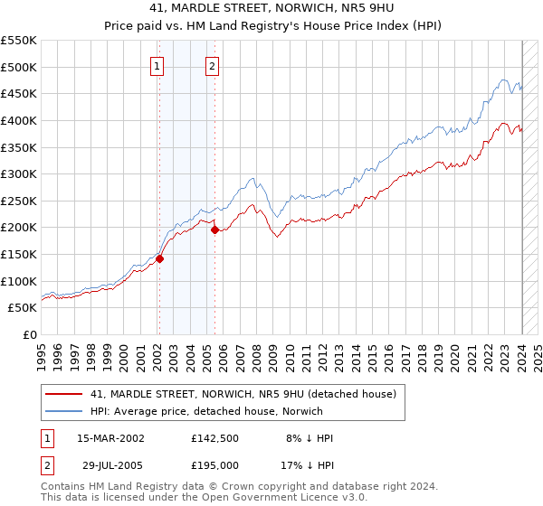 41, MARDLE STREET, NORWICH, NR5 9HU: Price paid vs HM Land Registry's House Price Index