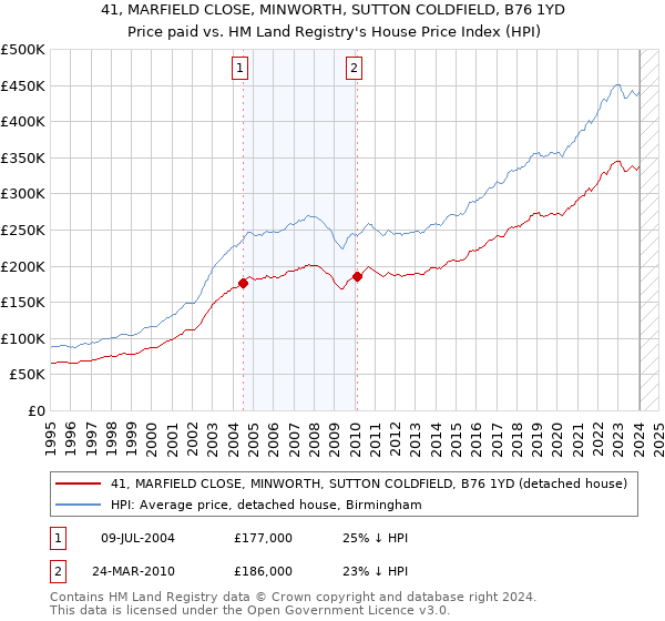 41, MARFIELD CLOSE, MINWORTH, SUTTON COLDFIELD, B76 1YD: Price paid vs HM Land Registry's House Price Index