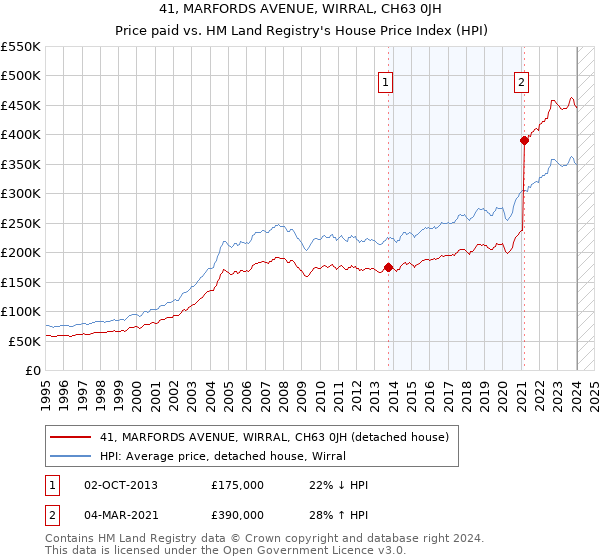 41, MARFORDS AVENUE, WIRRAL, CH63 0JH: Price paid vs HM Land Registry's House Price Index
