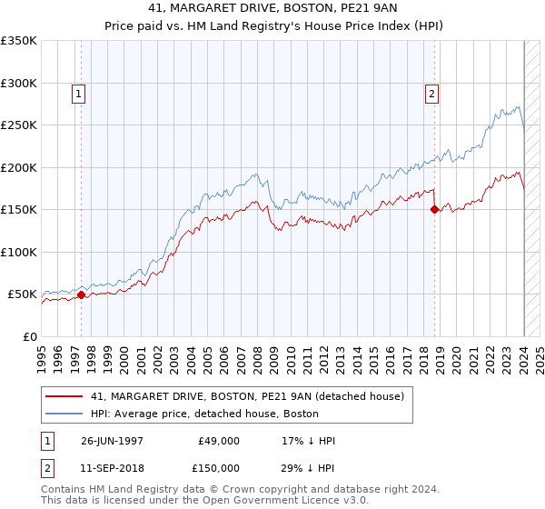 41, MARGARET DRIVE, BOSTON, PE21 9AN: Price paid vs HM Land Registry's House Price Index