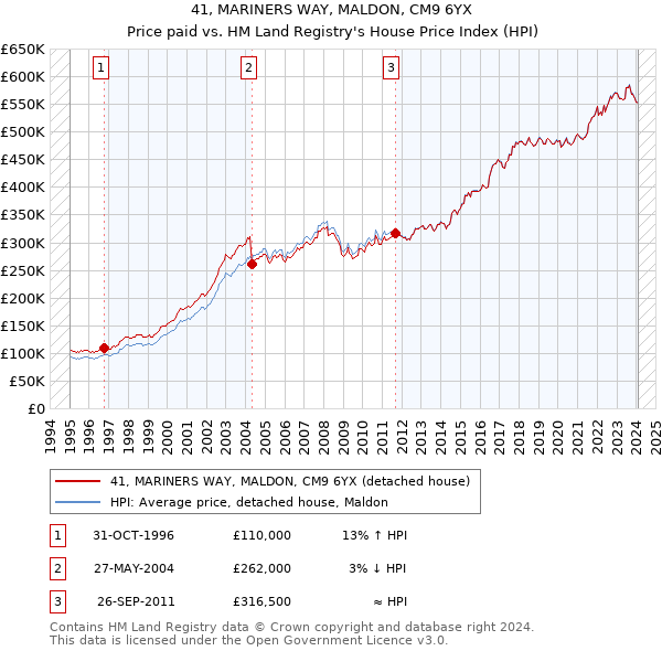 41, MARINERS WAY, MALDON, CM9 6YX: Price paid vs HM Land Registry's House Price Index