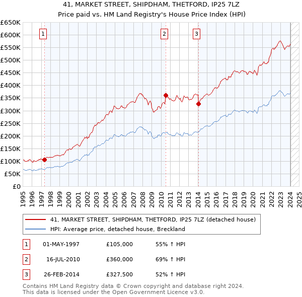 41, MARKET STREET, SHIPDHAM, THETFORD, IP25 7LZ: Price paid vs HM Land Registry's House Price Index