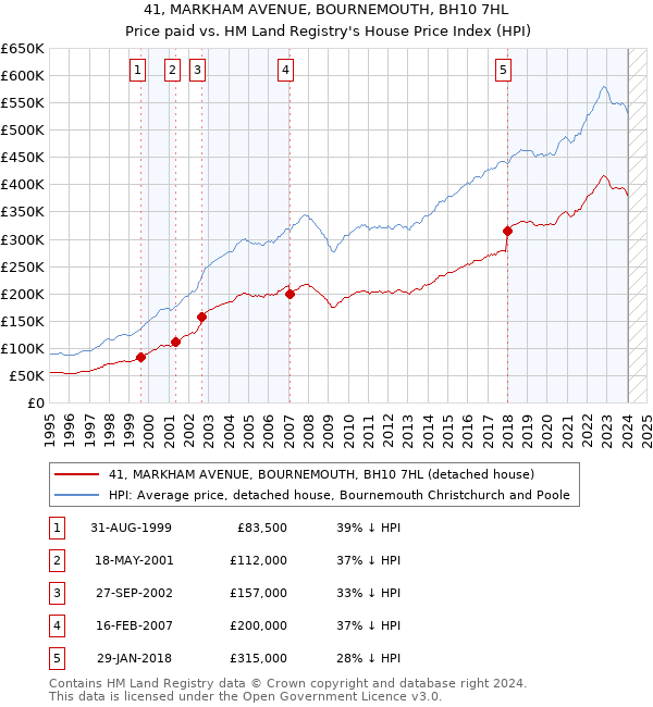 41, MARKHAM AVENUE, BOURNEMOUTH, BH10 7HL: Price paid vs HM Land Registry's House Price Index