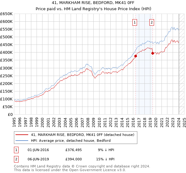 41, MARKHAM RISE, BEDFORD, MK41 0FF: Price paid vs HM Land Registry's House Price Index
