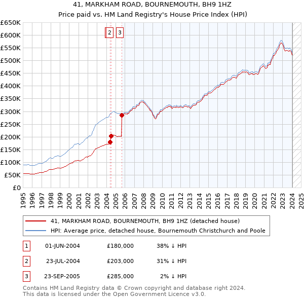 41, MARKHAM ROAD, BOURNEMOUTH, BH9 1HZ: Price paid vs HM Land Registry's House Price Index