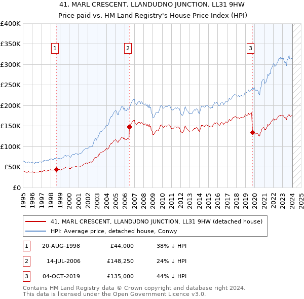 41, MARL CRESCENT, LLANDUDNO JUNCTION, LL31 9HW: Price paid vs HM Land Registry's House Price Index