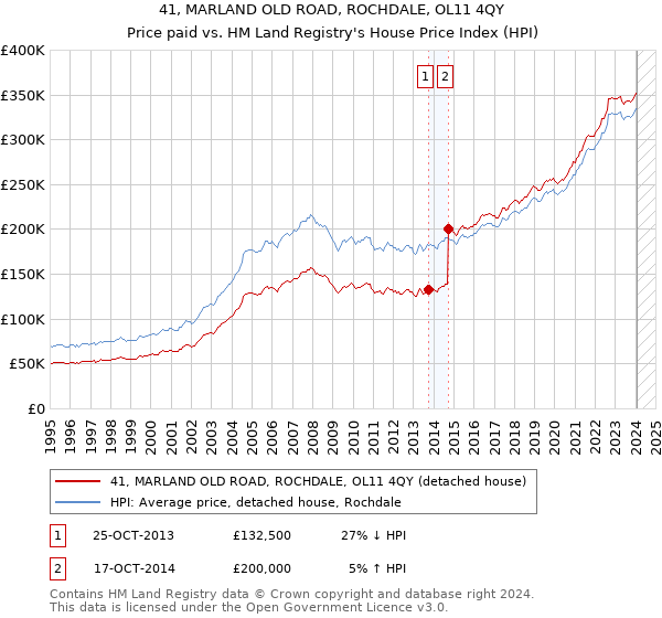 41, MARLAND OLD ROAD, ROCHDALE, OL11 4QY: Price paid vs HM Land Registry's House Price Index