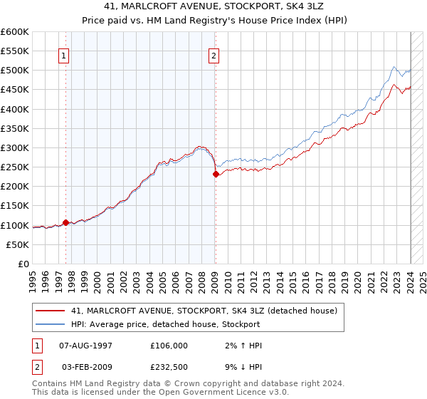 41, MARLCROFT AVENUE, STOCKPORT, SK4 3LZ: Price paid vs HM Land Registry's House Price Index