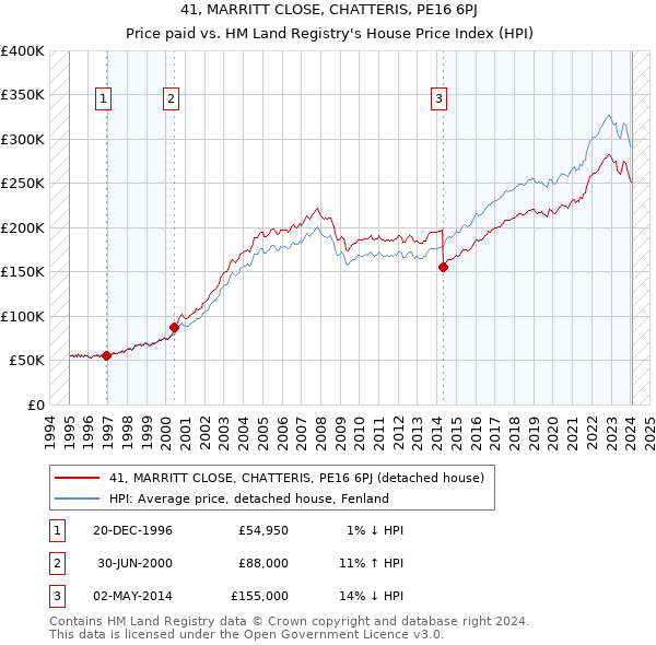 41, MARRITT CLOSE, CHATTERIS, PE16 6PJ: Price paid vs HM Land Registry's House Price Index