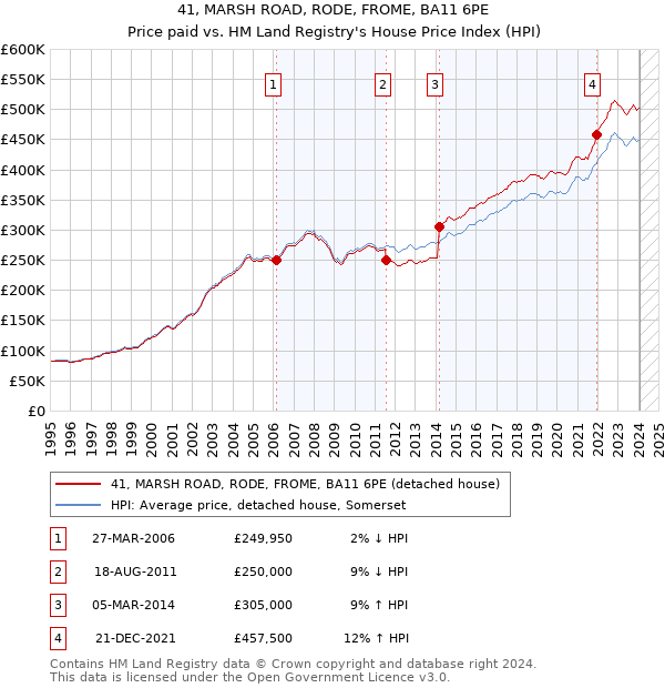 41, MARSH ROAD, RODE, FROME, BA11 6PE: Price paid vs HM Land Registry's House Price Index