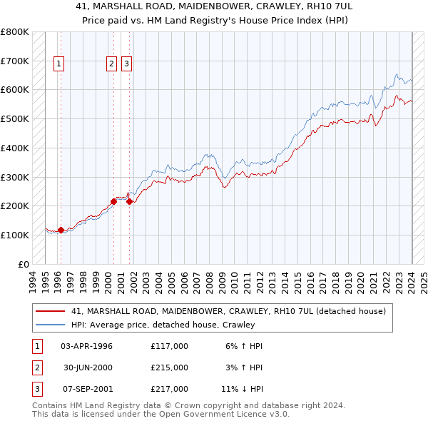 41, MARSHALL ROAD, MAIDENBOWER, CRAWLEY, RH10 7UL: Price paid vs HM Land Registry's House Price Index