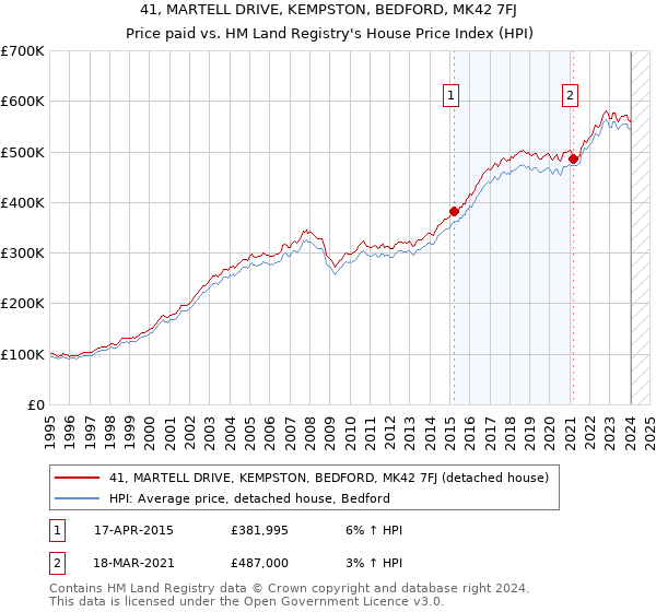 41, MARTELL DRIVE, KEMPSTON, BEDFORD, MK42 7FJ: Price paid vs HM Land Registry's House Price Index