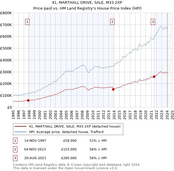 41, MARTHALL DRIVE, SALE, M33 2XP: Price paid vs HM Land Registry's House Price Index