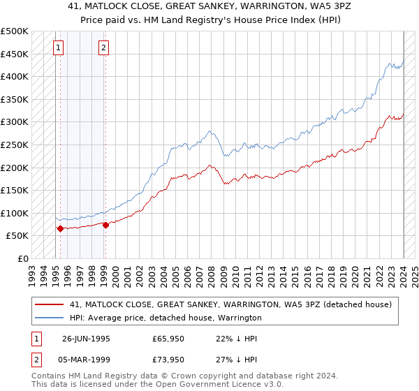 41, MATLOCK CLOSE, GREAT SANKEY, WARRINGTON, WA5 3PZ: Price paid vs HM Land Registry's House Price Index
