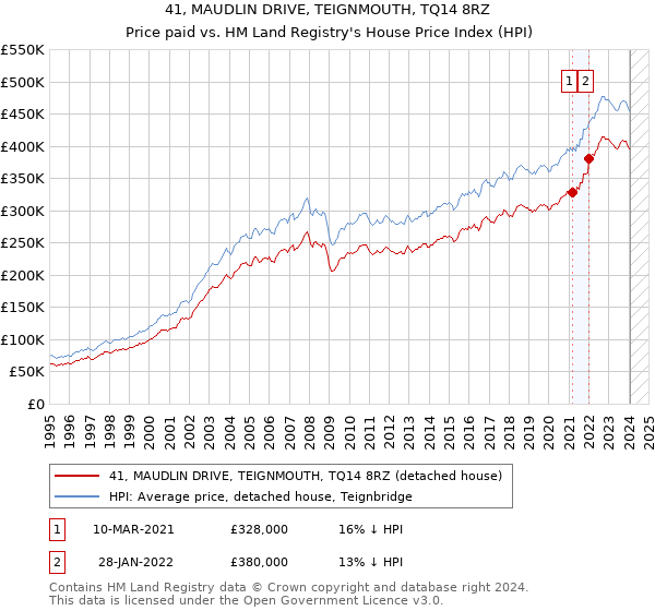 41, MAUDLIN DRIVE, TEIGNMOUTH, TQ14 8RZ: Price paid vs HM Land Registry's House Price Index