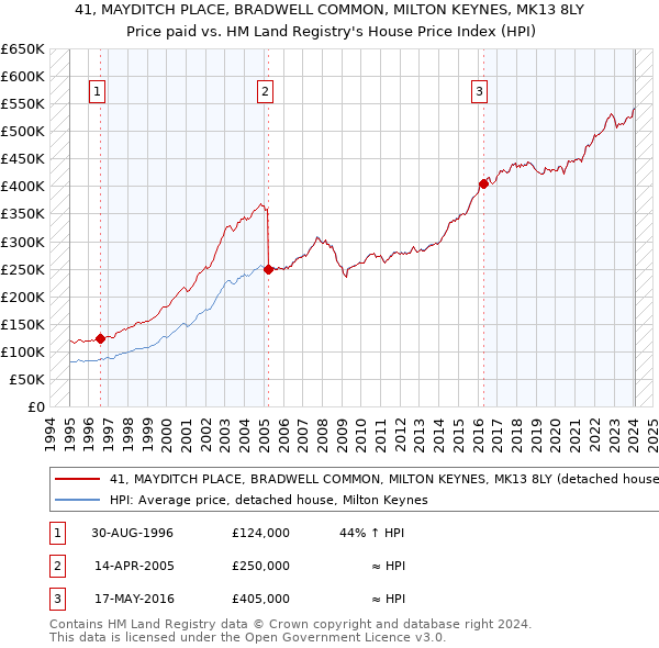 41, MAYDITCH PLACE, BRADWELL COMMON, MILTON KEYNES, MK13 8LY: Price paid vs HM Land Registry's House Price Index