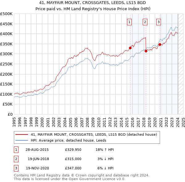 41, MAYFAIR MOUNT, CROSSGATES, LEEDS, LS15 8GD: Price paid vs HM Land Registry's House Price Index