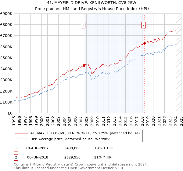 41, MAYFIELD DRIVE, KENILWORTH, CV8 2SW: Price paid vs HM Land Registry's House Price Index