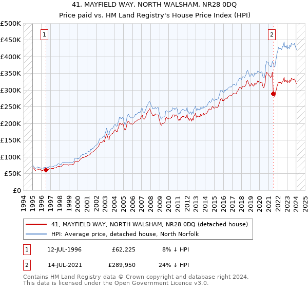 41, MAYFIELD WAY, NORTH WALSHAM, NR28 0DQ: Price paid vs HM Land Registry's House Price Index