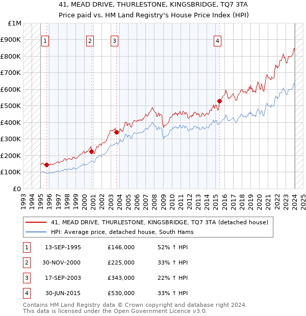 41, MEAD DRIVE, THURLESTONE, KINGSBRIDGE, TQ7 3TA: Price paid vs HM Land Registry's House Price Index