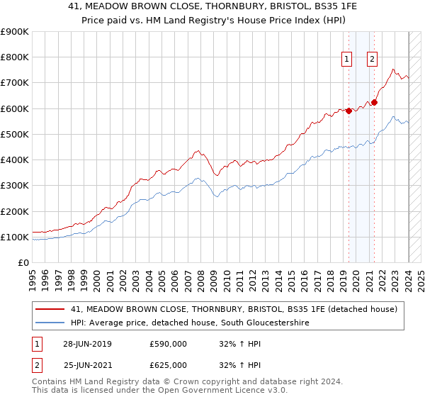 41, MEADOW BROWN CLOSE, THORNBURY, BRISTOL, BS35 1FE: Price paid vs HM Land Registry's House Price Index