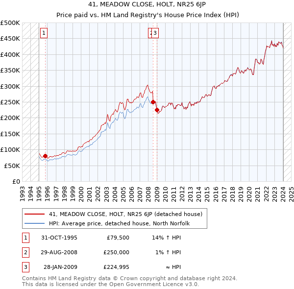 41, MEADOW CLOSE, HOLT, NR25 6JP: Price paid vs HM Land Registry's House Price Index