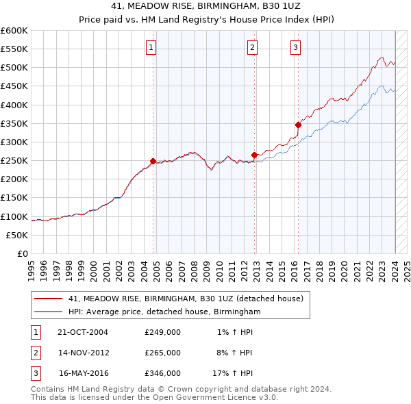 41, MEADOW RISE, BIRMINGHAM, B30 1UZ: Price paid vs HM Land Registry's House Price Index