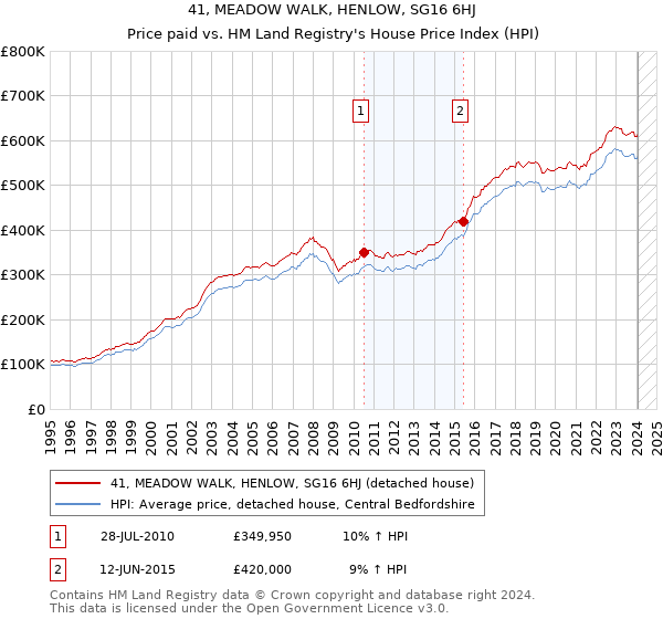 41, MEADOW WALK, HENLOW, SG16 6HJ: Price paid vs HM Land Registry's House Price Index