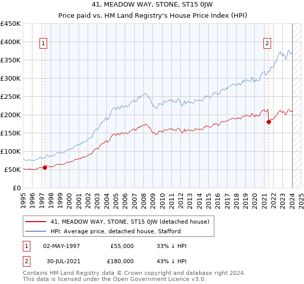 41, MEADOW WAY, STONE, ST15 0JW: Price paid vs HM Land Registry's House Price Index