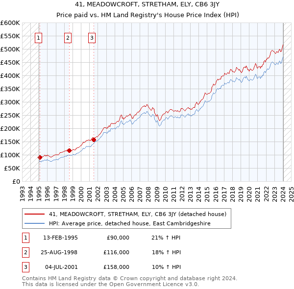 41, MEADOWCROFT, STRETHAM, ELY, CB6 3JY: Price paid vs HM Land Registry's House Price Index