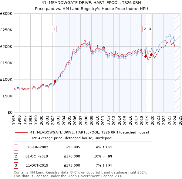 41, MEADOWGATE DRIVE, HARTLEPOOL, TS26 0RH: Price paid vs HM Land Registry's House Price Index