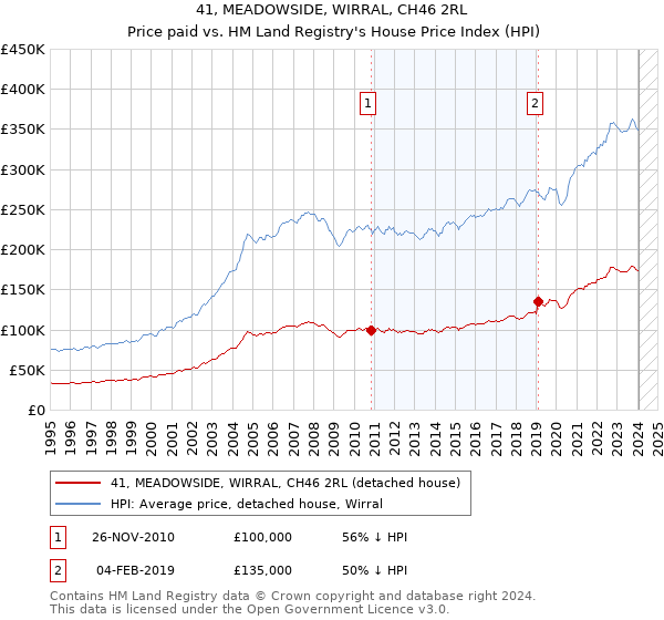 41, MEADOWSIDE, WIRRAL, CH46 2RL: Price paid vs HM Land Registry's House Price Index