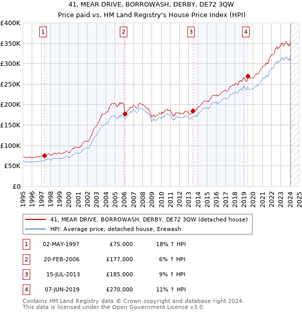 41, MEAR DRIVE, BORROWASH, DERBY, DE72 3QW: Price paid vs HM Land Registry's House Price Index