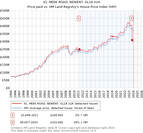 41, MEEK ROAD, NEWENT, GL18 1UA: Price paid vs HM Land Registry's House Price Index