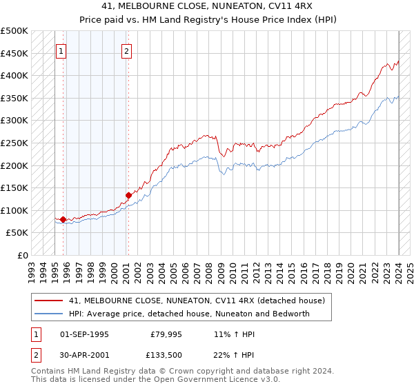 41, MELBOURNE CLOSE, NUNEATON, CV11 4RX: Price paid vs HM Land Registry's House Price Index